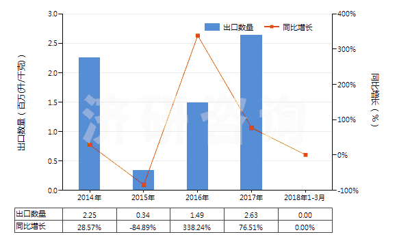 2014-2018年3月中國任何濃度的改性乙醇及其他酒精(HS22072000)出口量及增速統(tǒng)計(jì) 2014-2018年3月中國任何濃度的改性乙醇及其他酒精(HS22072000)出口量及增速統(tǒng)計(jì)